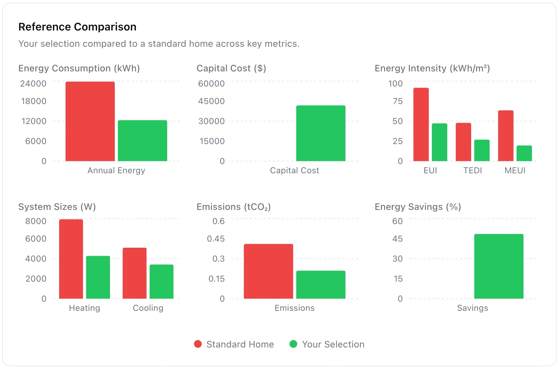 A reference-comparison panel from the visualizer showing six side-by-side red/green bar charts — Energy Consumption, Capital Cost, Energy Intensity (EUI / TEDI / MEUI), System Sizes, Emissions, and Energy Savings — comparing the user's selection against a Standard Home of the same archetype.