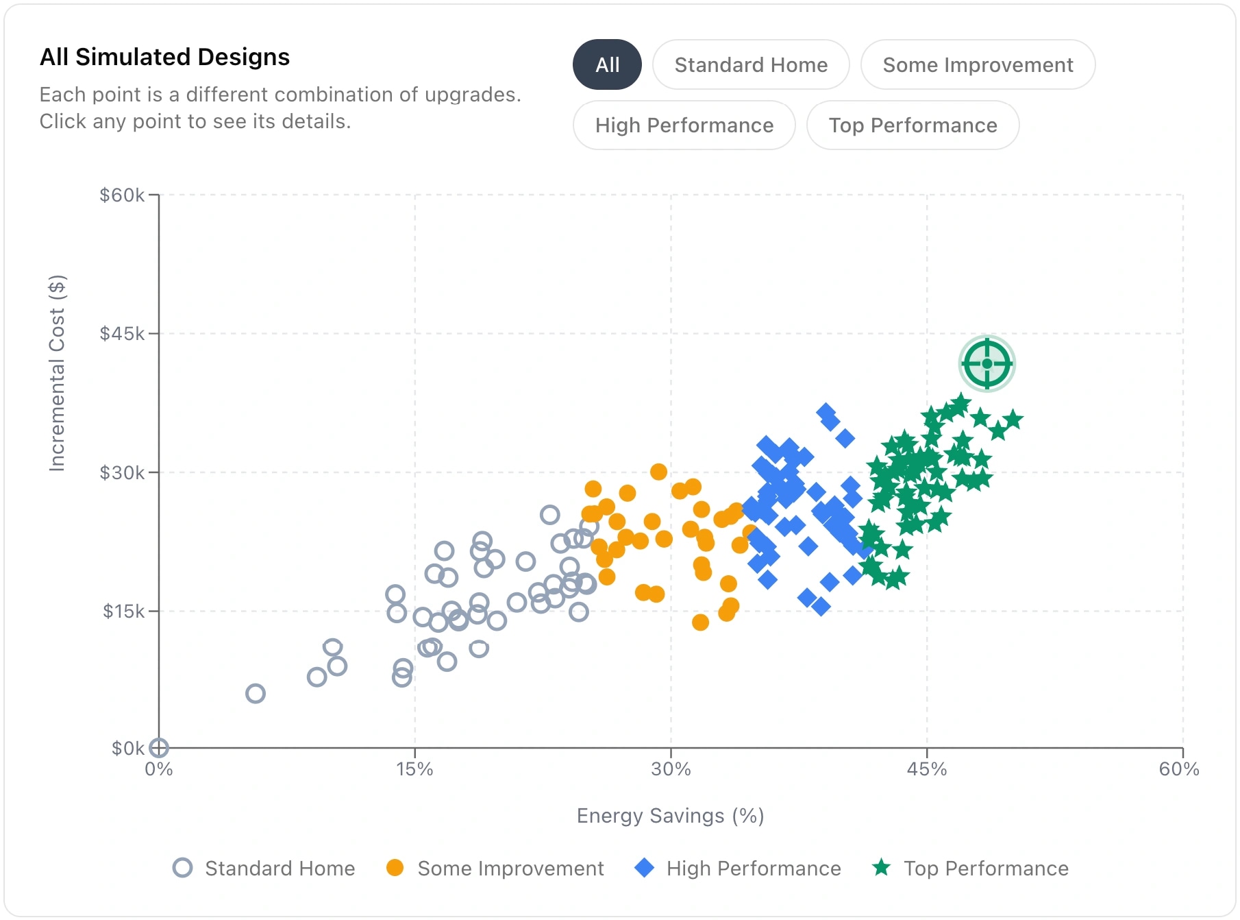 Scatter plot of every simulated design for the Medium Detached archetype, plotted as Incremental Cost ($) on the vertical axis versus Energy Savings (%) on the horizontal axis. Four colour-coded tiers — Standard Home, Some Improvement, High Performance, Top Performance — show the upgrade trajectory. The selected design lands at roughly 49% savings, $42k cost.